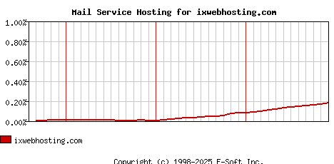 ixwebhosting.com MX Hosting Market Share Graph