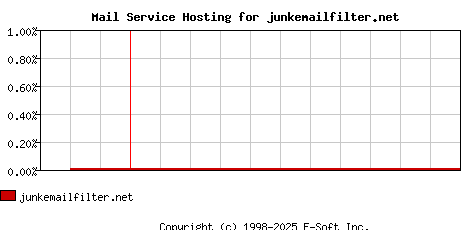 junkemailfilter.net MX Hosting Market Share Graph