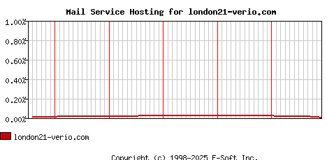 london21-verio.com MX Hosting Market Share Graph