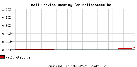 mailprotect.be MX Hosting Market Share Graph