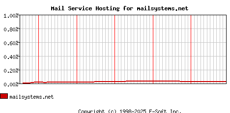 mailsystems.net MX Hosting Market Share Graph