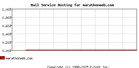 marathonweb.com MX Hosting Market Share Graph