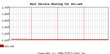 mts.net MX Hosting Market Share Graph