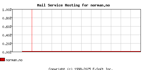 norman.no MX Hosting Market Share Graph
