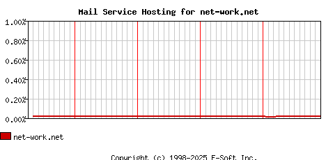 net-work.net MX Hosting Market Share Graph