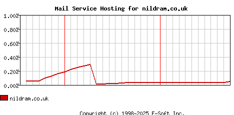 nildram.co.uk MX Hosting Market Share Graph