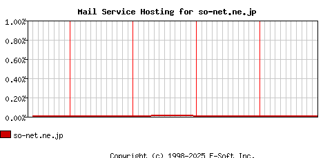 so-net.ne.jp MX Hosting Market Share Graph