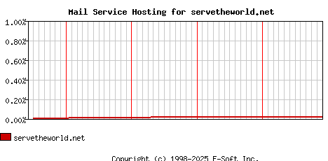 servetheworld.net MX Hosting Market Share Graph