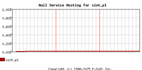 sint.pl MX Hosting Market Share Graph