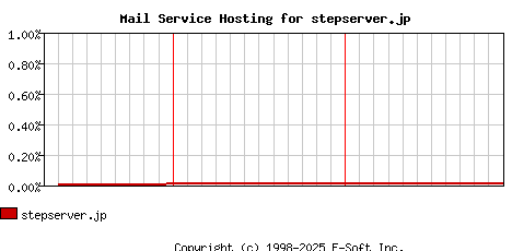stepserver.jp MX Hosting Market Share Graph