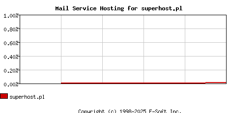 superhost.pl MX Hosting Market Share Graph