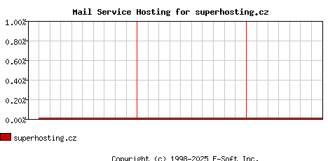 superhosting.cz MX Hosting Market Share Graph