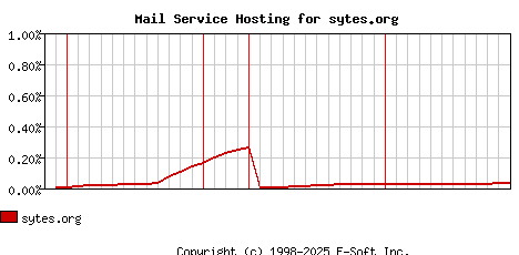 sytes.org MX Hosting Market Share Graph