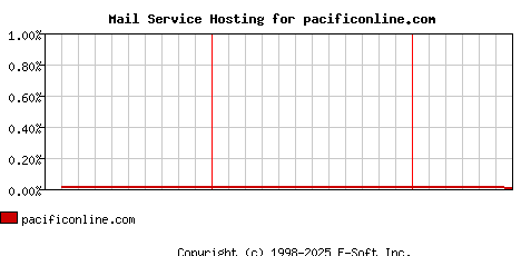 pacificonline.com MX Hosting Market Share Graph
