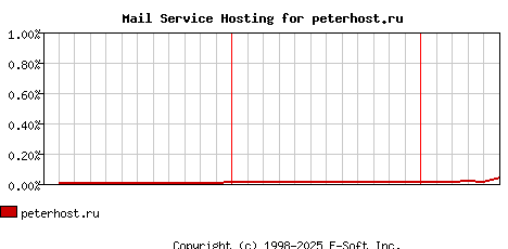 peterhost.ru MX Hosting Market Share Graph