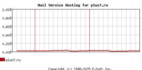 plus7.ru MX Hosting Market Share Graph