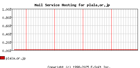 plala.or.jp MX Hosting Market Share Graph