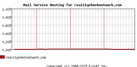 realitychecknetwork.com MX Hosting Market Share Graph