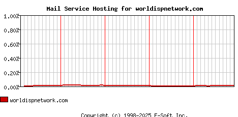 worldispnetwork.com MX Hosting Market Share Graph