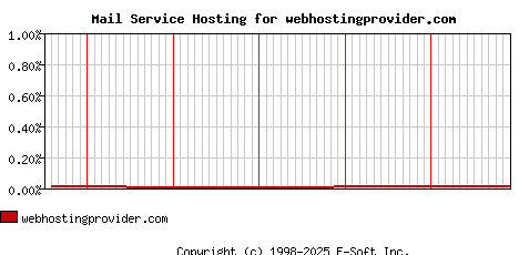 webhostingprovider.com MX Hosting Market Share Graph