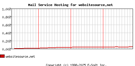 websitesource.net MX Hosting Market Share Graph