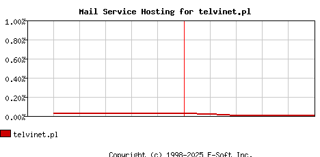 telvinet.pl MX Hosting Market Share Graph