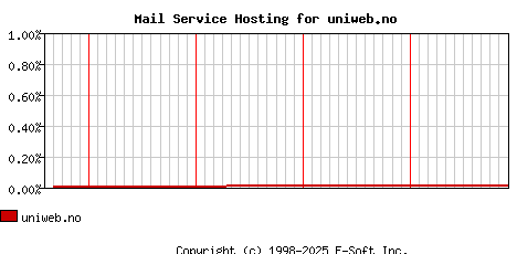uniweb.no MX Hosting Market Share Graph