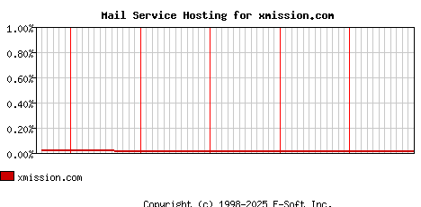 xmission.com MX Hosting Market Share Graph
