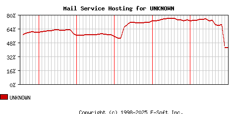 UNKNOWN MX Hosting Market Share Graph