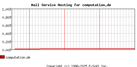 computation.de MX Hosting Market Share Graph