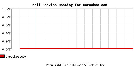 carookee.com MX Hosting Market Share Graph