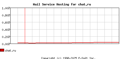 chat.ru MX Hosting Market Share Graph
