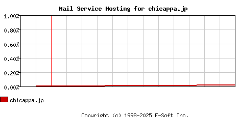 chicappa.jp MX Hosting Market Share Graph