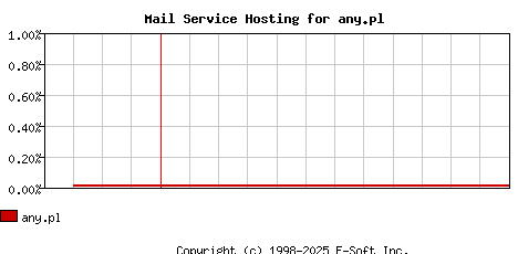 any.pl MX Hosting Market Share Graph