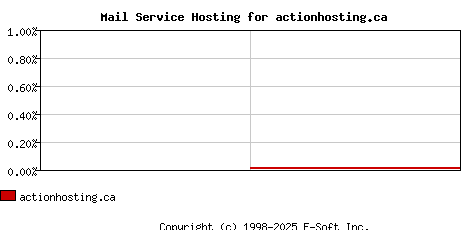 actionhosting.ca MX Hosting Market Share Graph