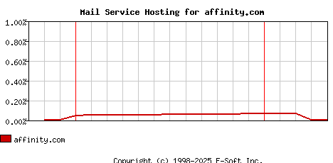 affinity.com MX Hosting Market Share Graph