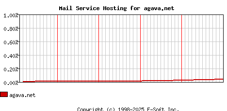 agava.net MX Hosting Market Share Graph