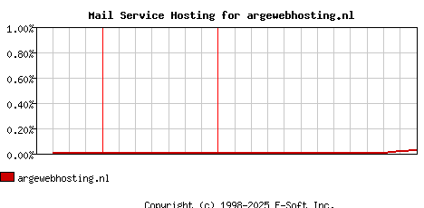 argewebhosting.nl MX Hosting Market Share Graph