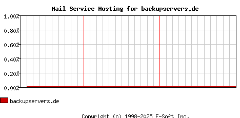 backupservers.de MX Hosting Market Share Graph