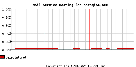 bezeqint.net MX Hosting Market Share Graph