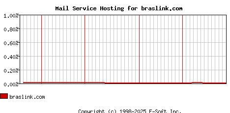 braslink.com MX Hosting Market Share Graph