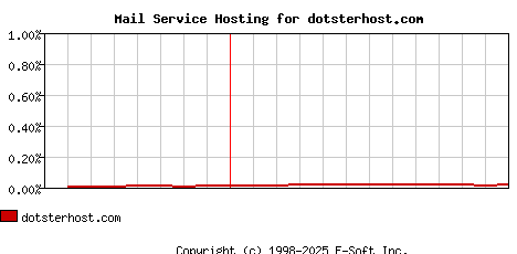 dotsterhost.com MX Hosting Market Share Graph