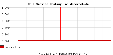 datevnet.de MX Hosting Market Share Graph