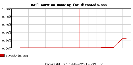 directnic.com MX Hosting Market Share Graph