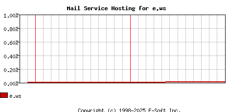 e.ws MX Hosting Market Share Graph
