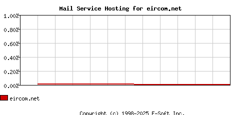 eircom.net MX Hosting Market Share Graph