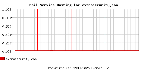 extrasecurity.com MX Hosting Market Share Graph