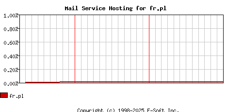 fr.pl MX Hosting Market Share Graph