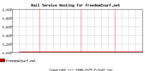 freedom2surf.net MX Hosting Market Share Graph
