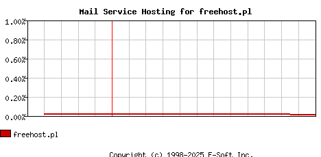 freehost.pl MX Hosting Market Share Graph